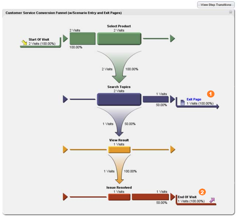 cust_srvc_conv_funnel