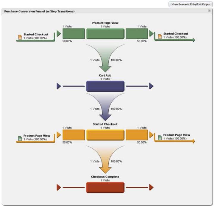 interpret_scenario_funnel2