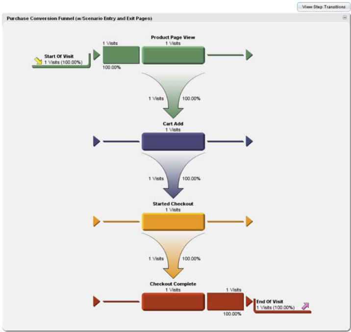 interpret_scenario_funnels