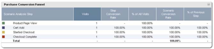 tabular_conversion_rt