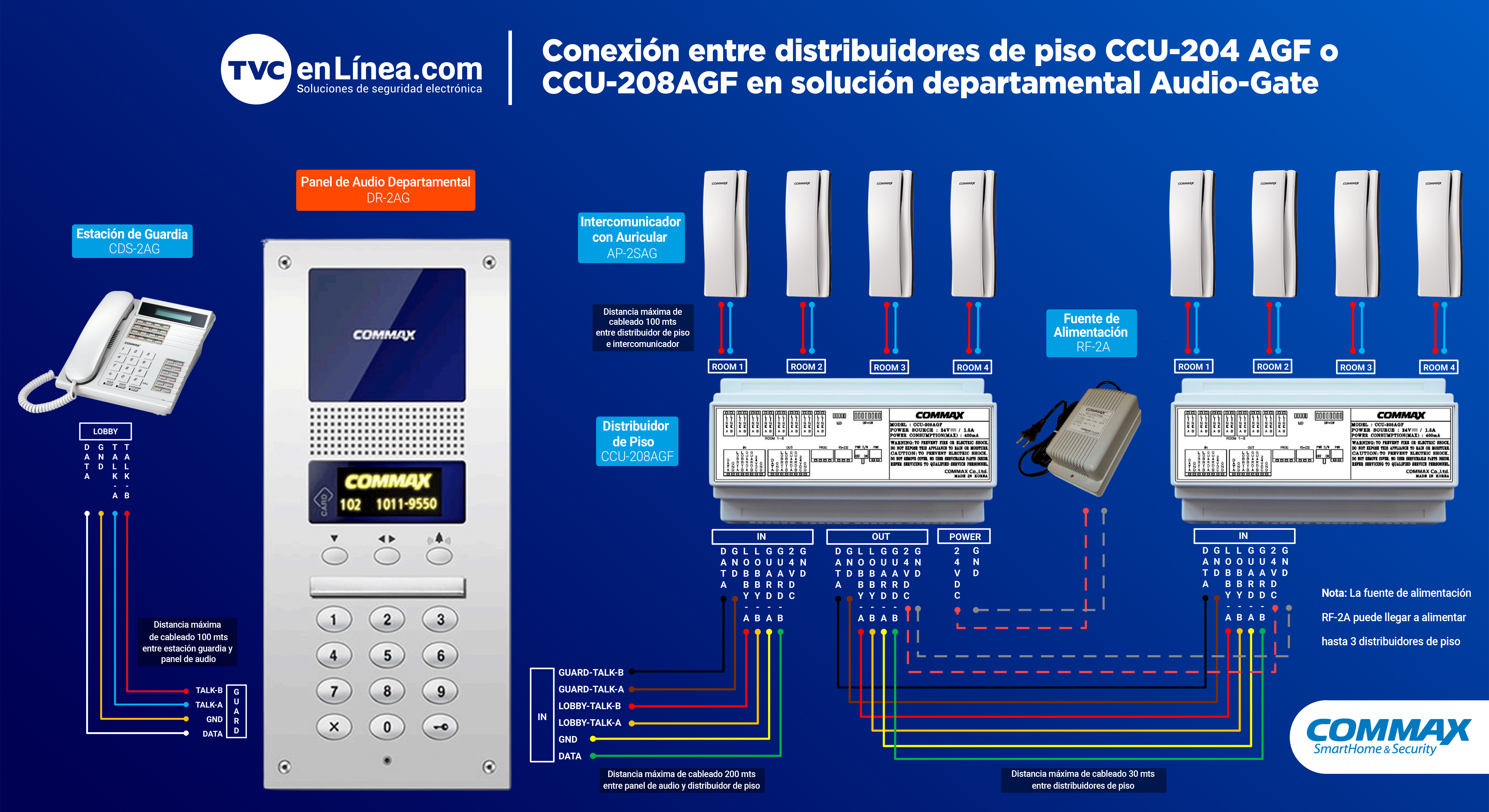 Conexión entre distribuidores de piso CCU-204 AGF o CCU-208AGF en solución departamental Audio-Gate1