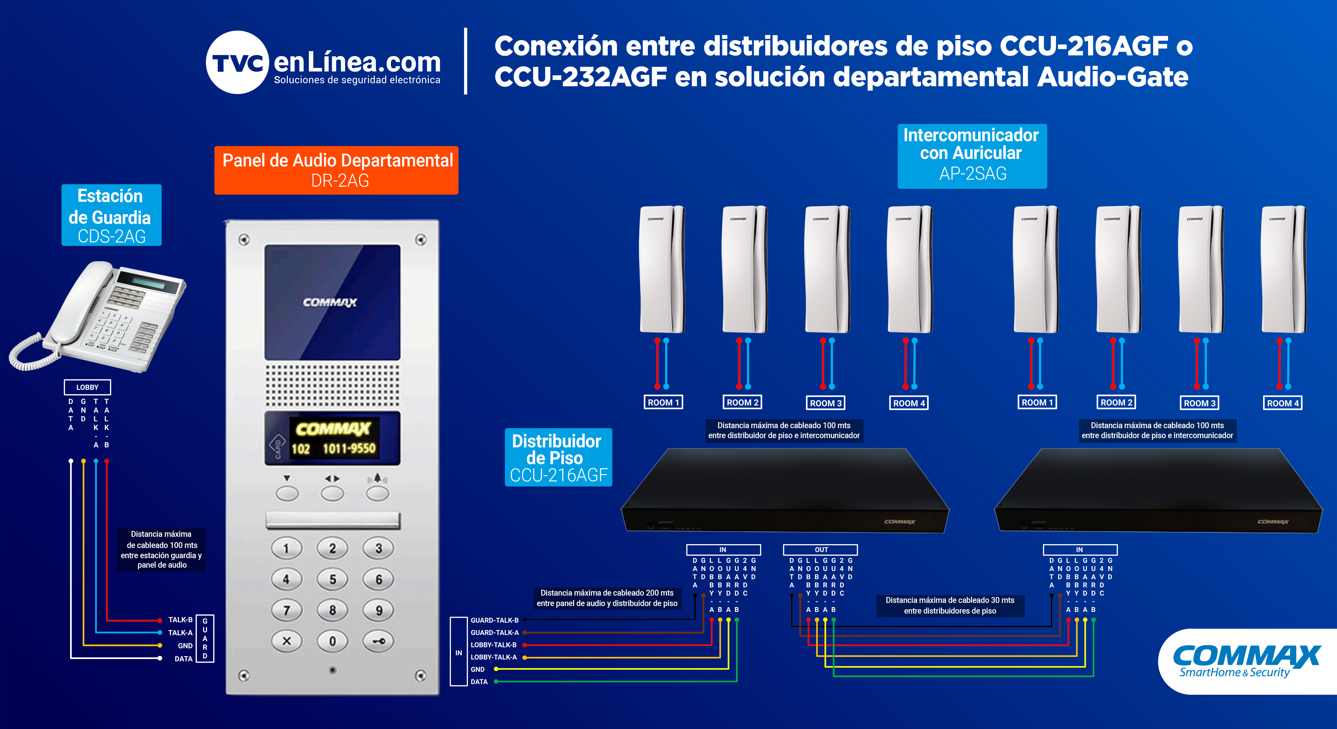 Conexión entre distribuidores de piso CCU-216AGF o CCU-232AGF en solución departamental Audio-Gate1