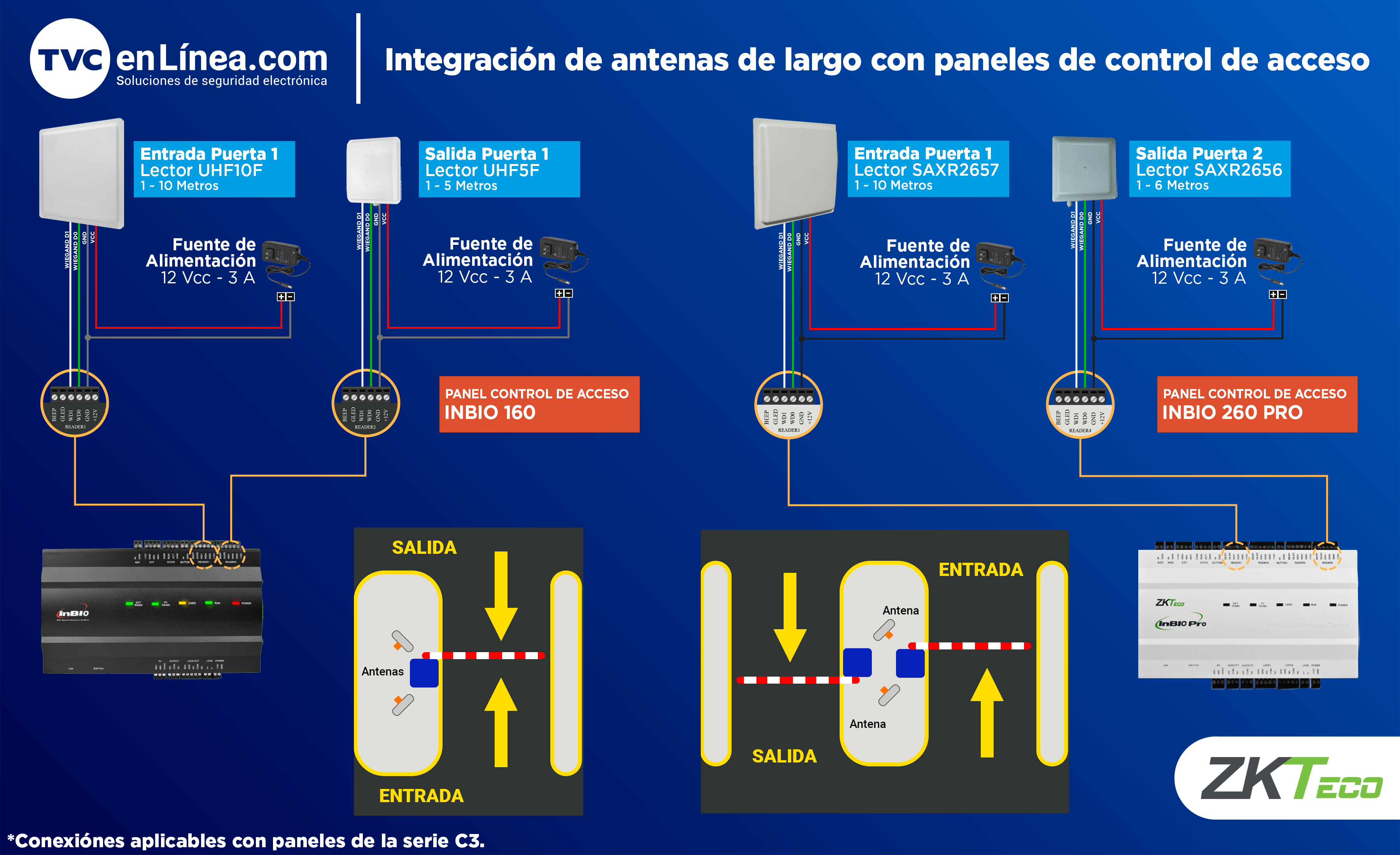 Integracion%20de%20Antenas%20de%20Largo%20con%20Paneles%20de%20Control%20de%20Acceso