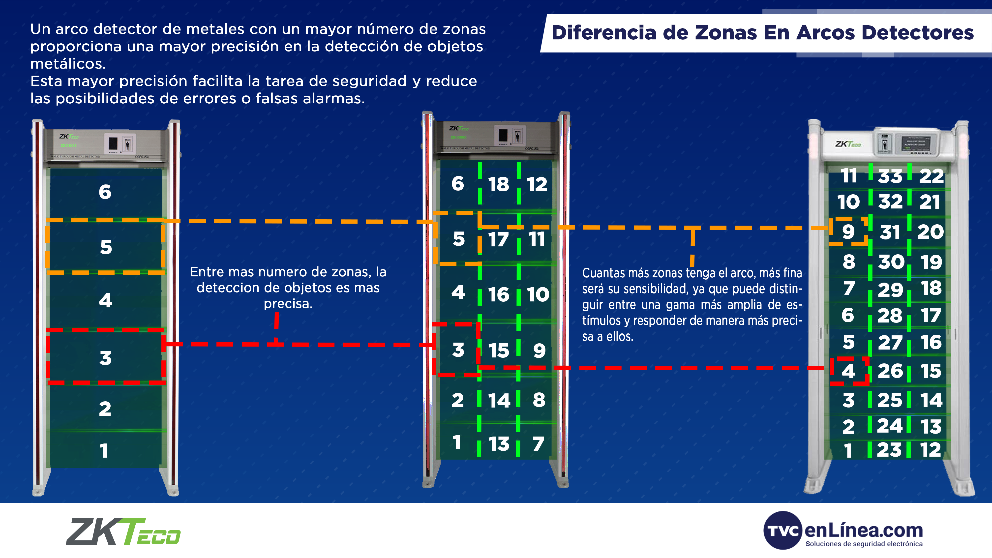 Zonas_Arcos_Detectores_6_zonas_18_zonas_33_zonas_ZKteco.png