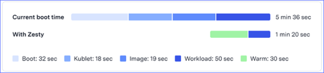 Comparison of boot times with and without Zesty, highlighting significant time differences.