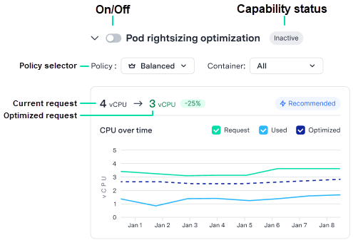 Pod rightsizing optimization settings showing current and optimized CPU requests over time.