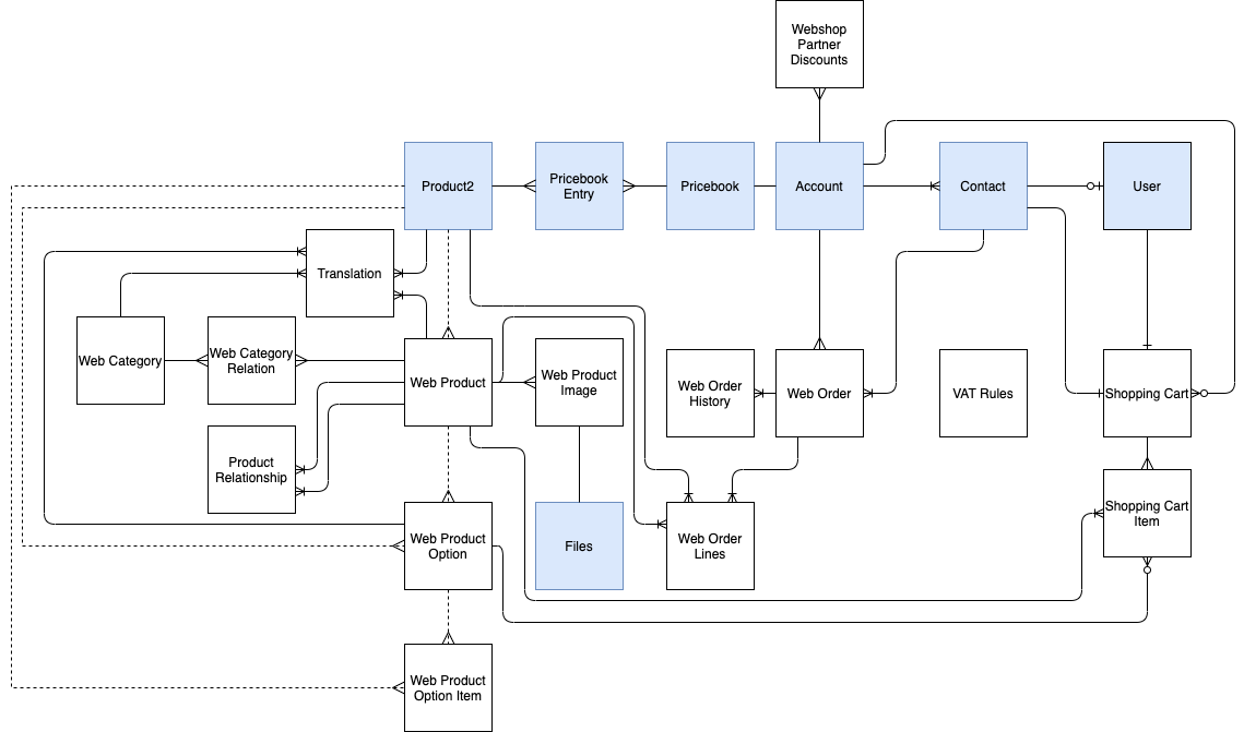 OrderCentral Data Model.drawio.png