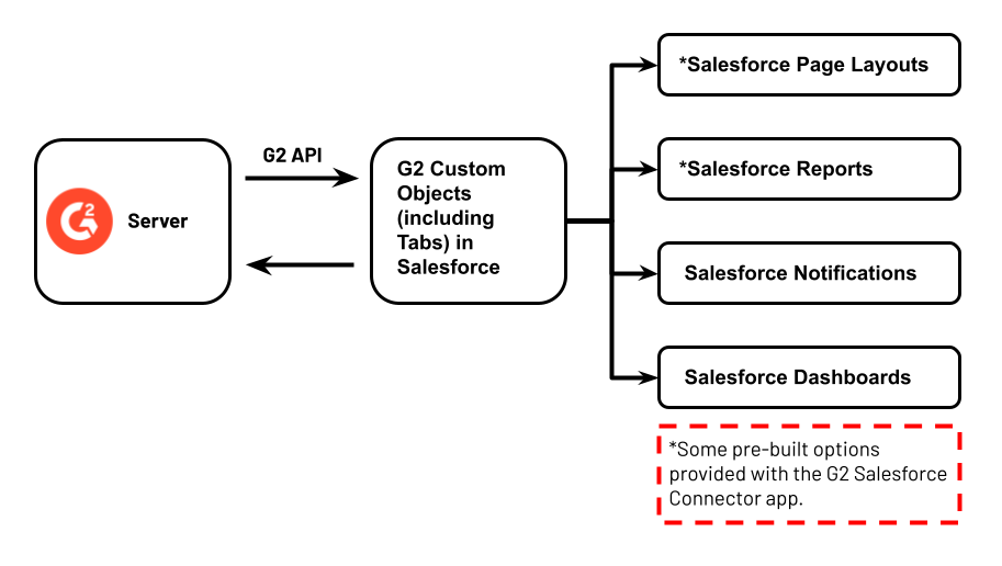 G2SalesforceConnector_AdvancedDataFlow (1)