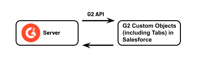 G2SalesforceConnector_BasicDataFlow (1)
