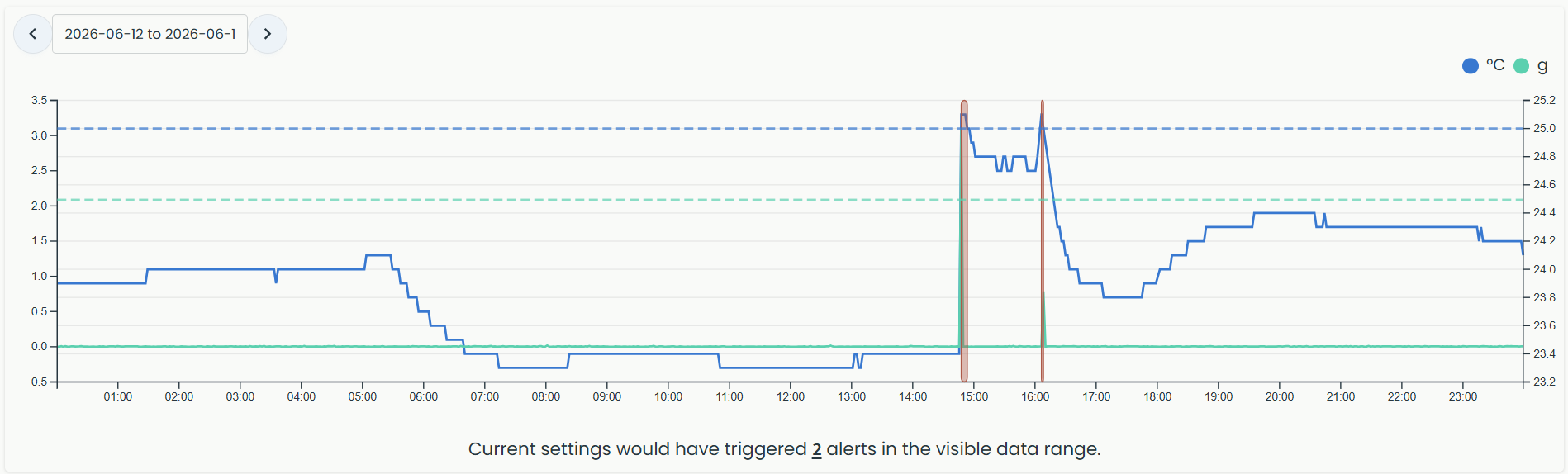 chart_with_alarms.png