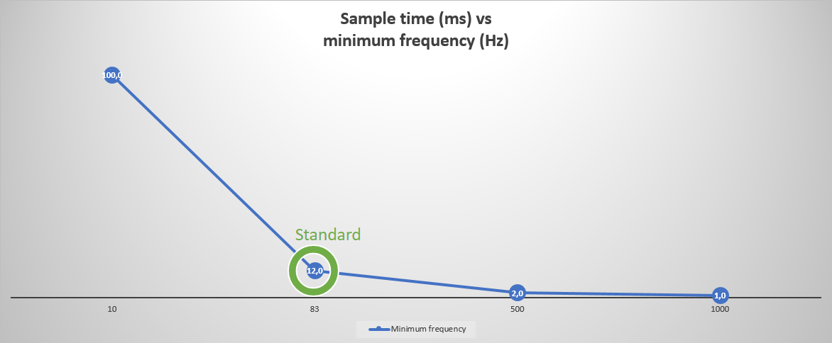 sample time vs frequency