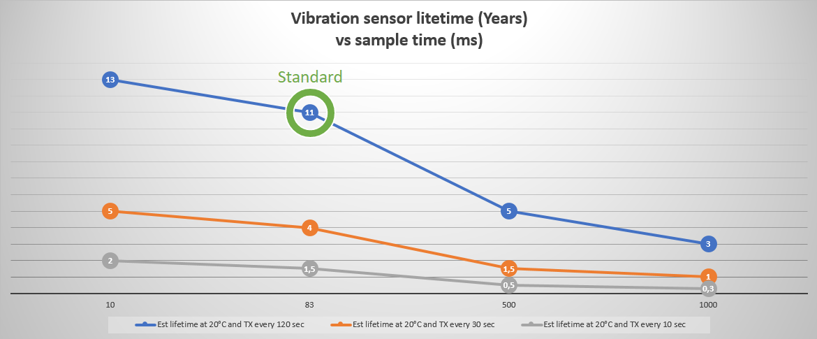 vibration sensor liftime