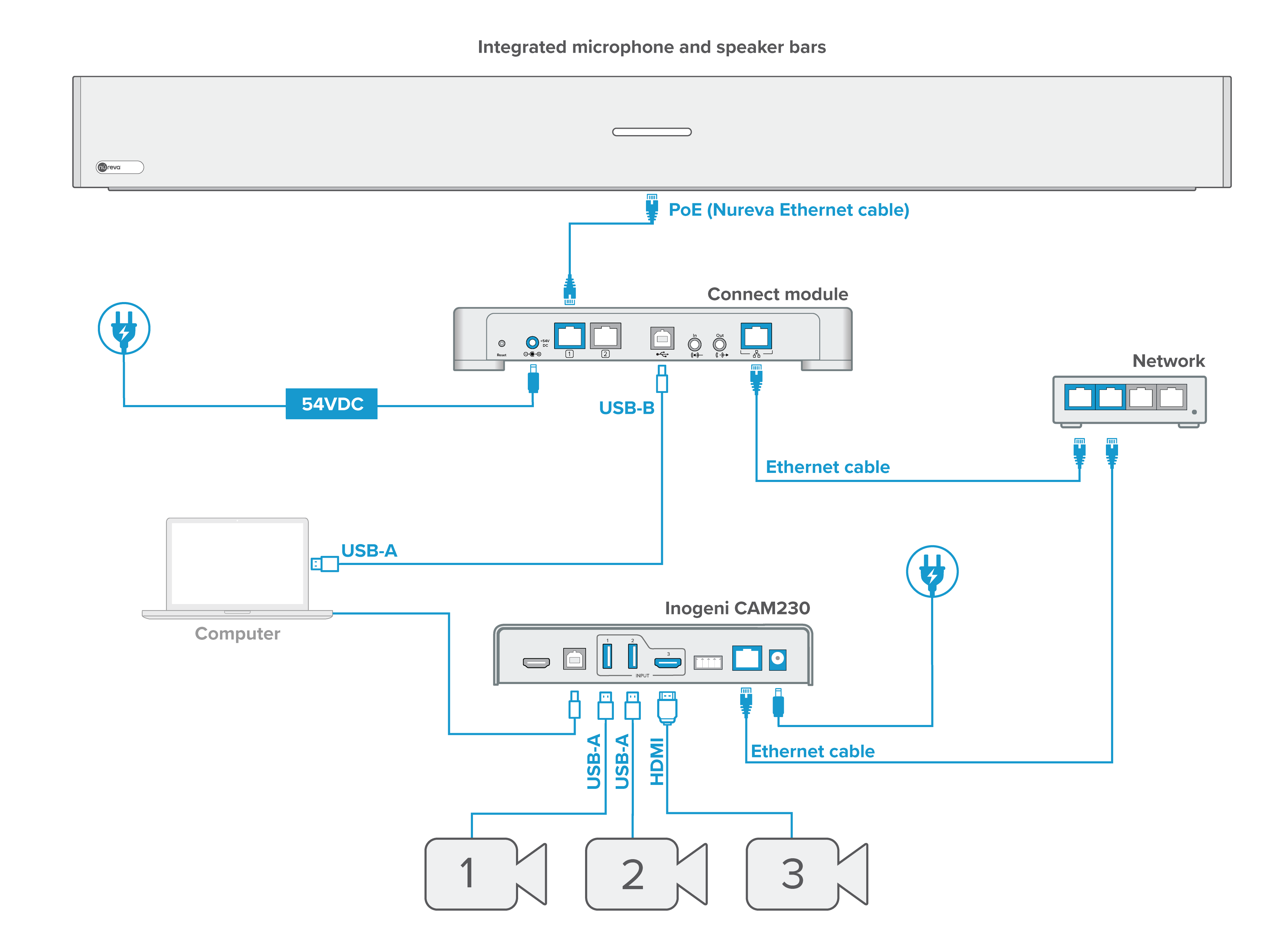 Connection diagram for an HDL310 with a CAM230 and three cameras.
