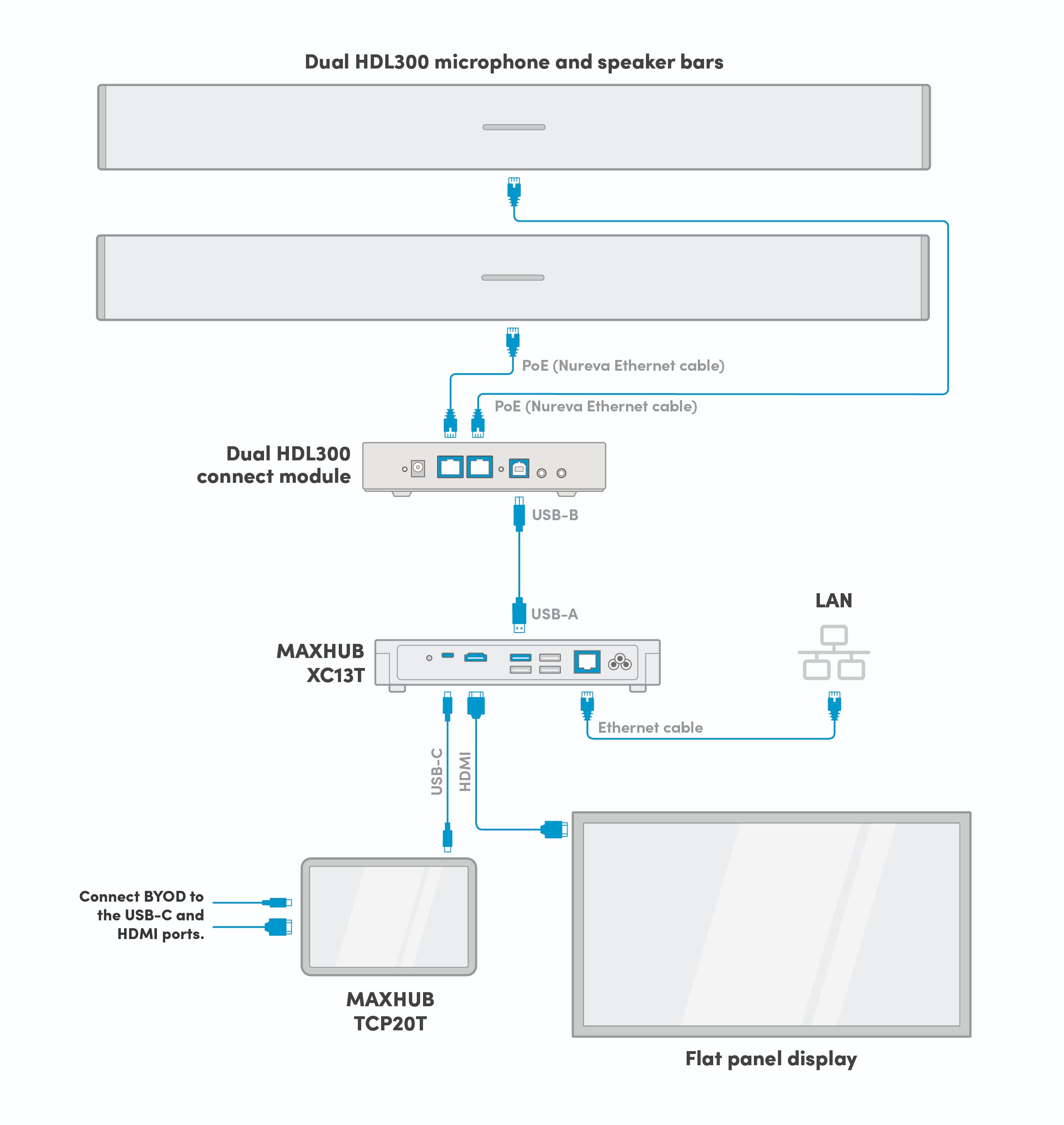 The integration of the Maxhub XCore Kit with Nureva's Dual HDL300 system delivers a powerful solution for large to extra-large meeting spaces.