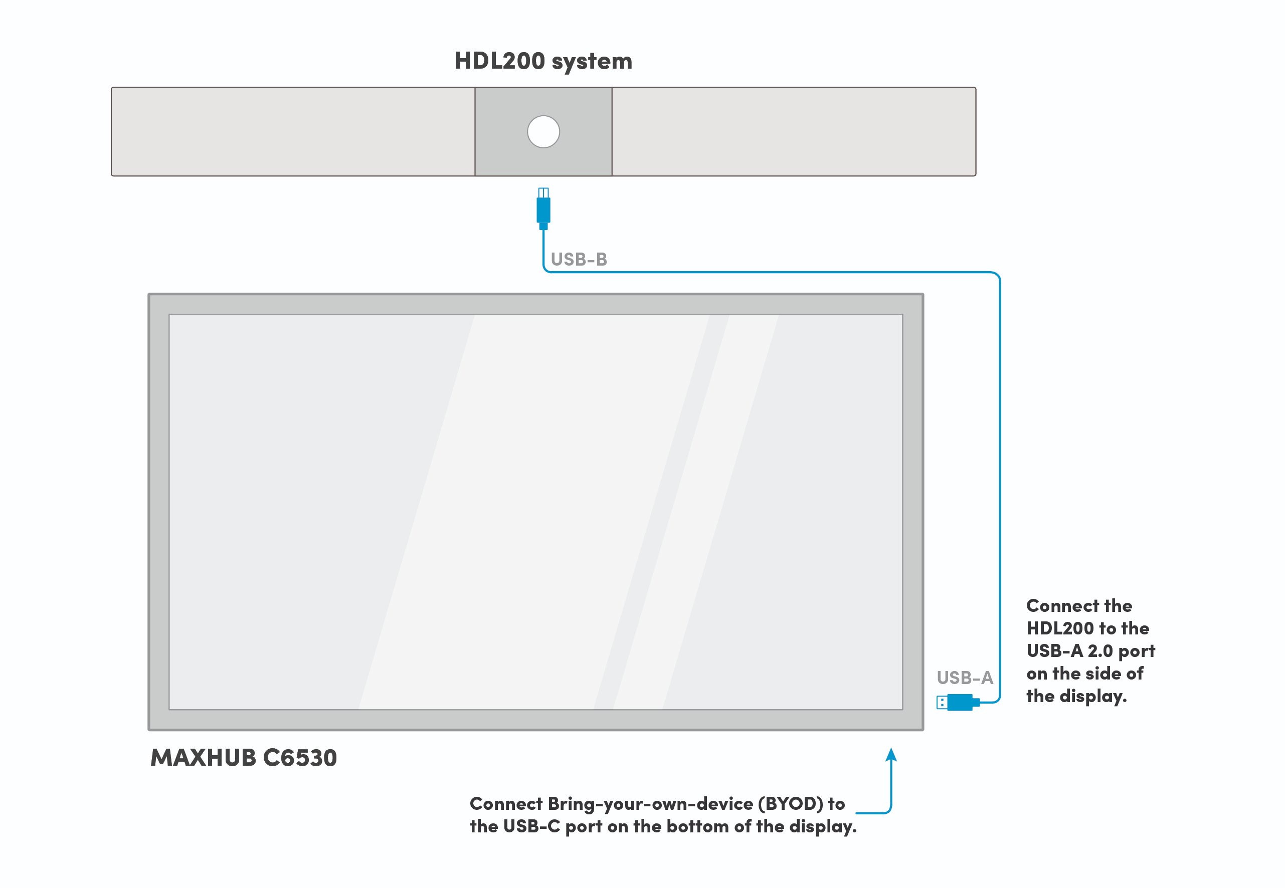 Pairing the MAXHUB C6530 flat panel display and Nureva HDL200 system is an exceptional solution for flex and medium-sized meeting spaces.