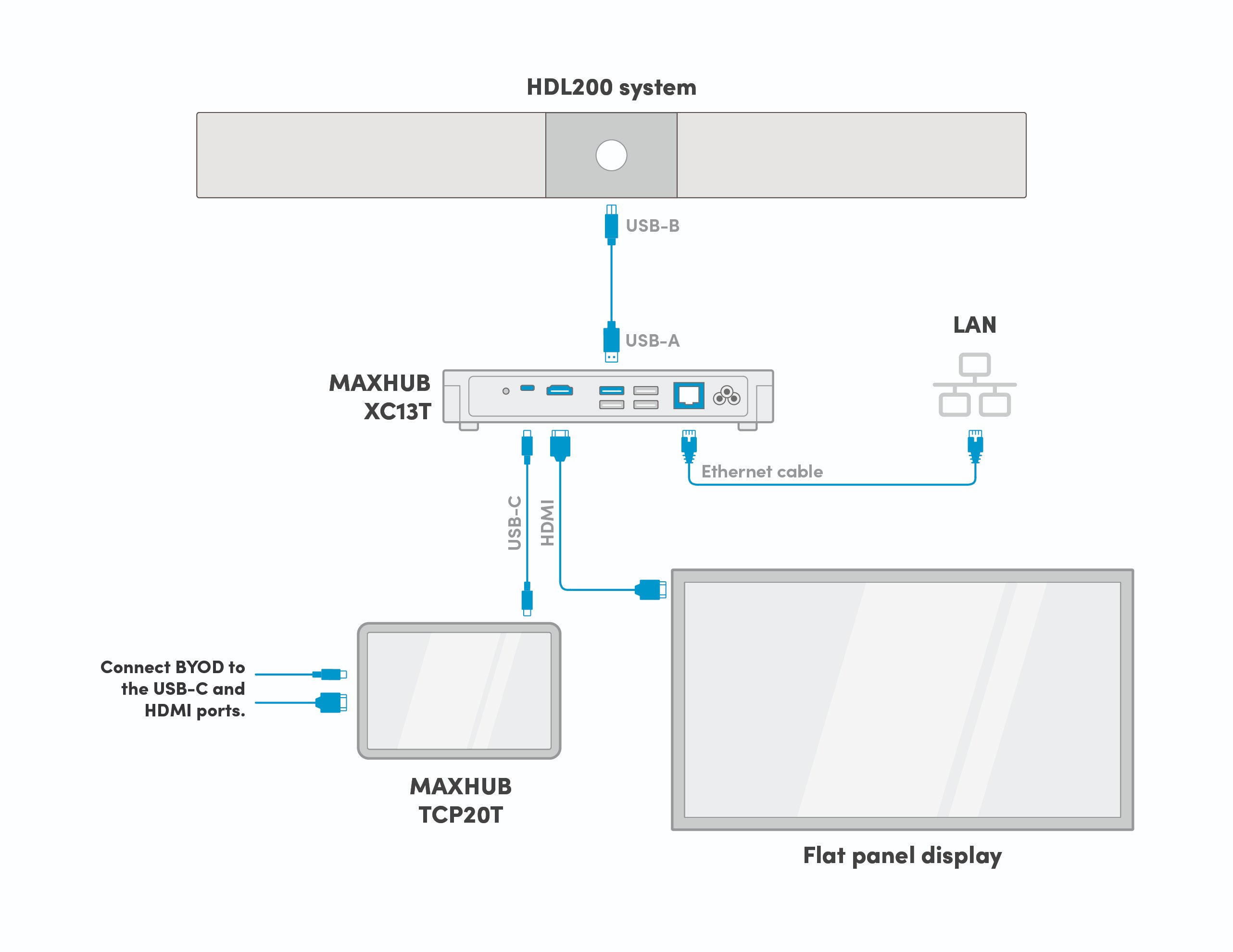 Pairing the MAXHUB XCore Kit with the Nureva HDL200 system delivers a powerful solution for flex and medium-sized meeting spaces.