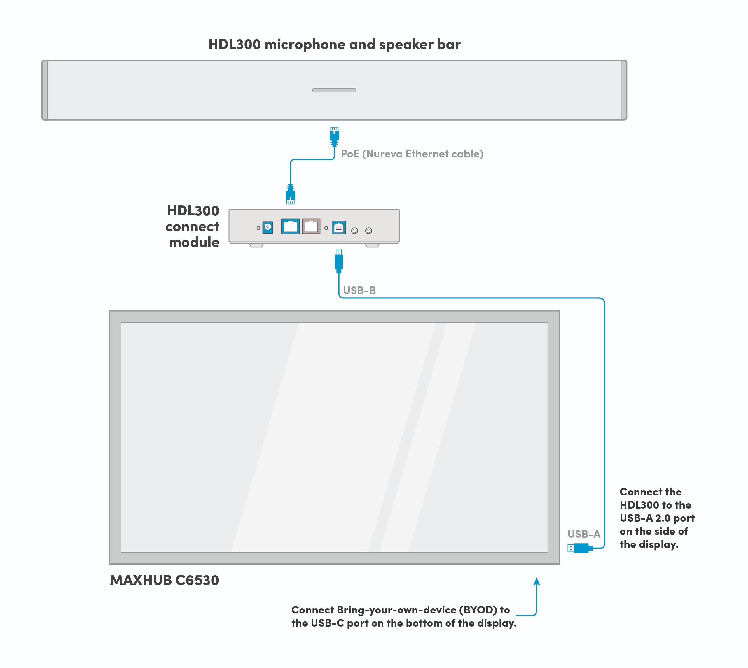 The integration of the MAXHUB C6530 with Nureva's HDL300 system delivers an exceptional solution for flex to medium meeting spaces.