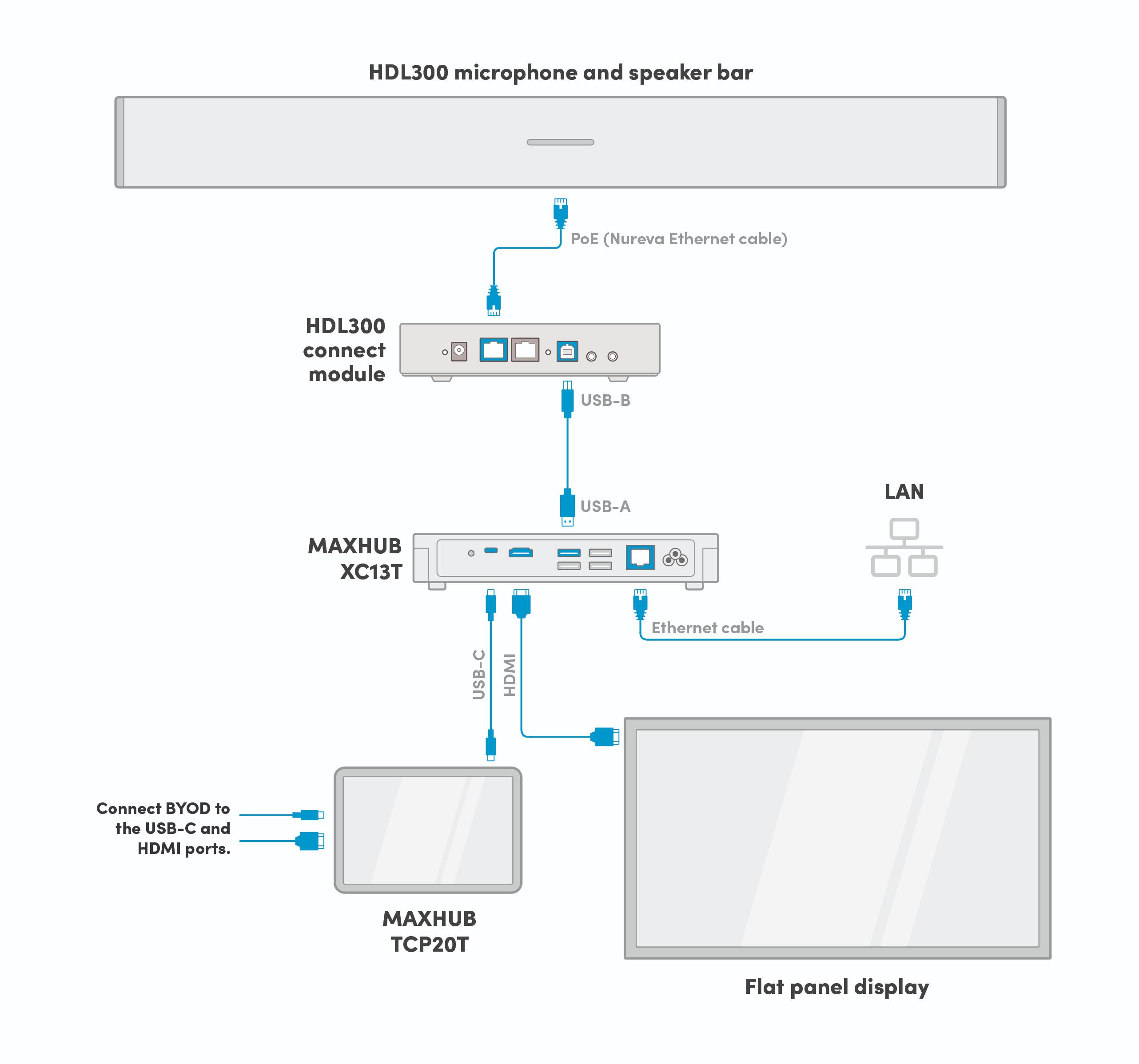 The integration of the Maxhub XCore Kit with Nureva's HDL300 system delivers a powerful solution for large meeting spaces.