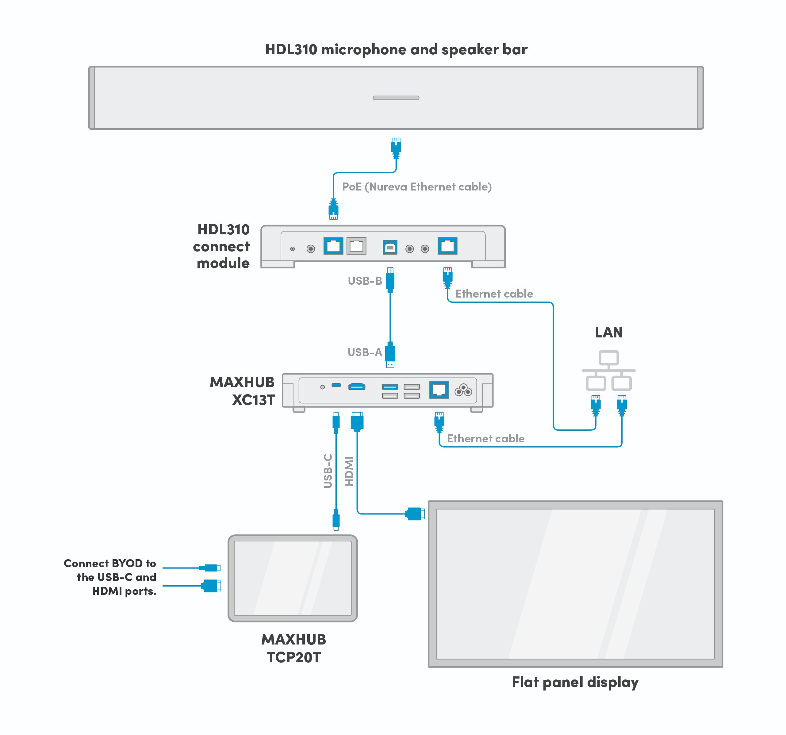 The integration of the Maxhub XCore Kit with Nureva's HDL310 system delivers a powerful solution for large meeting spaces.