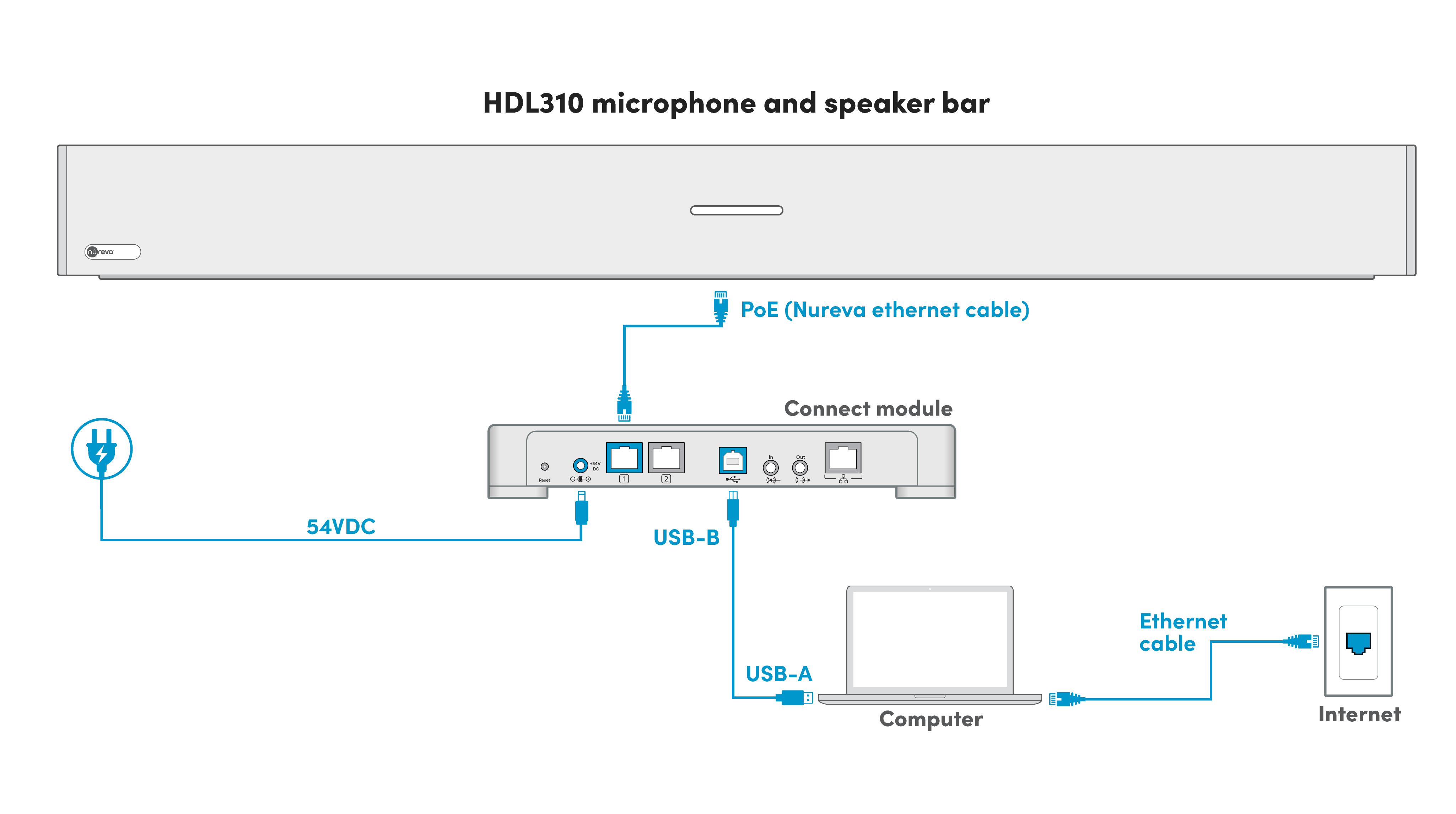 Diagram showing a USB connection for local device management.