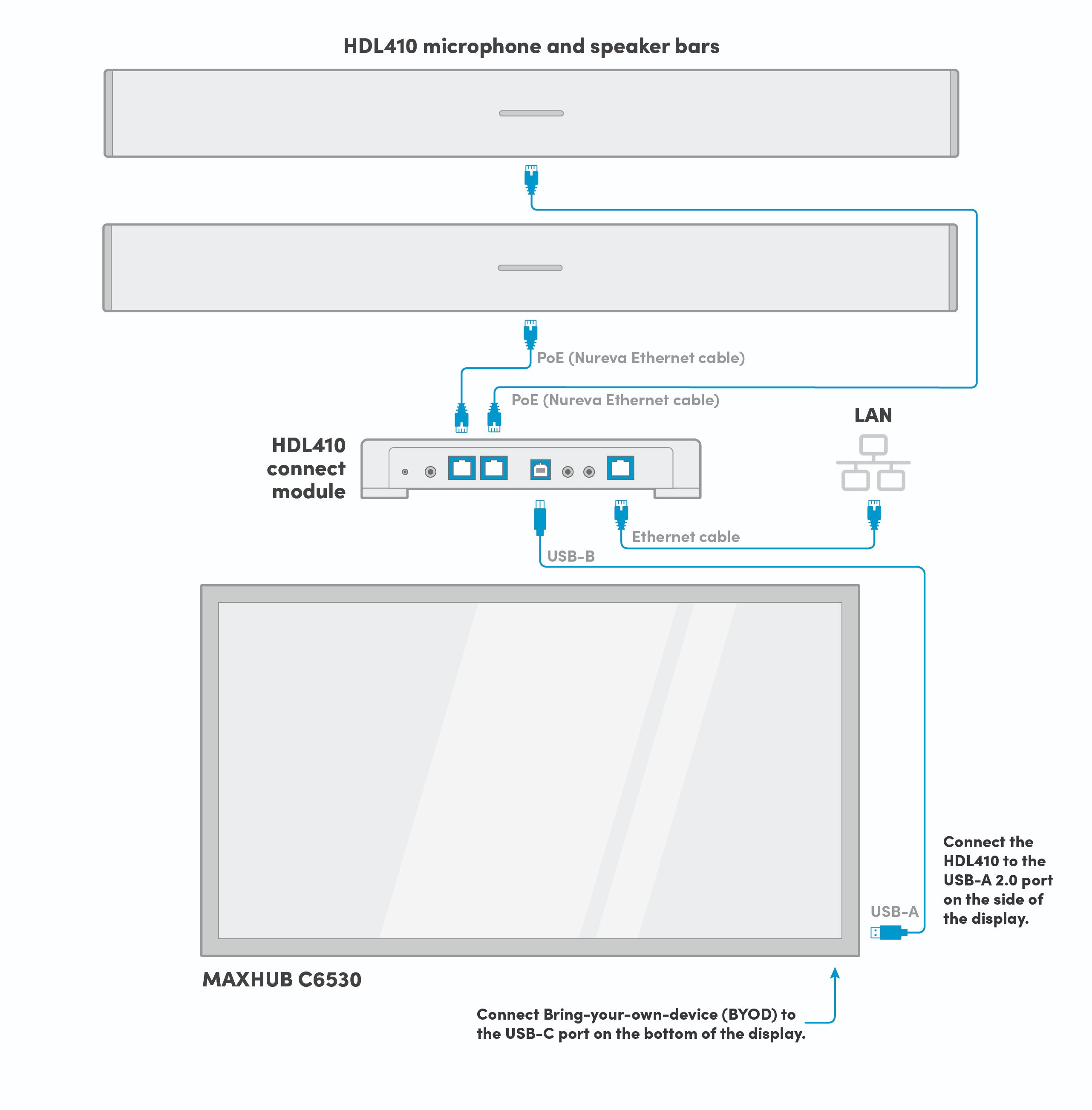 The integration of the MAXHUB C6530 with Nureva's HDL410 system delivers an exceptional solution for extra-large meeting spaces.