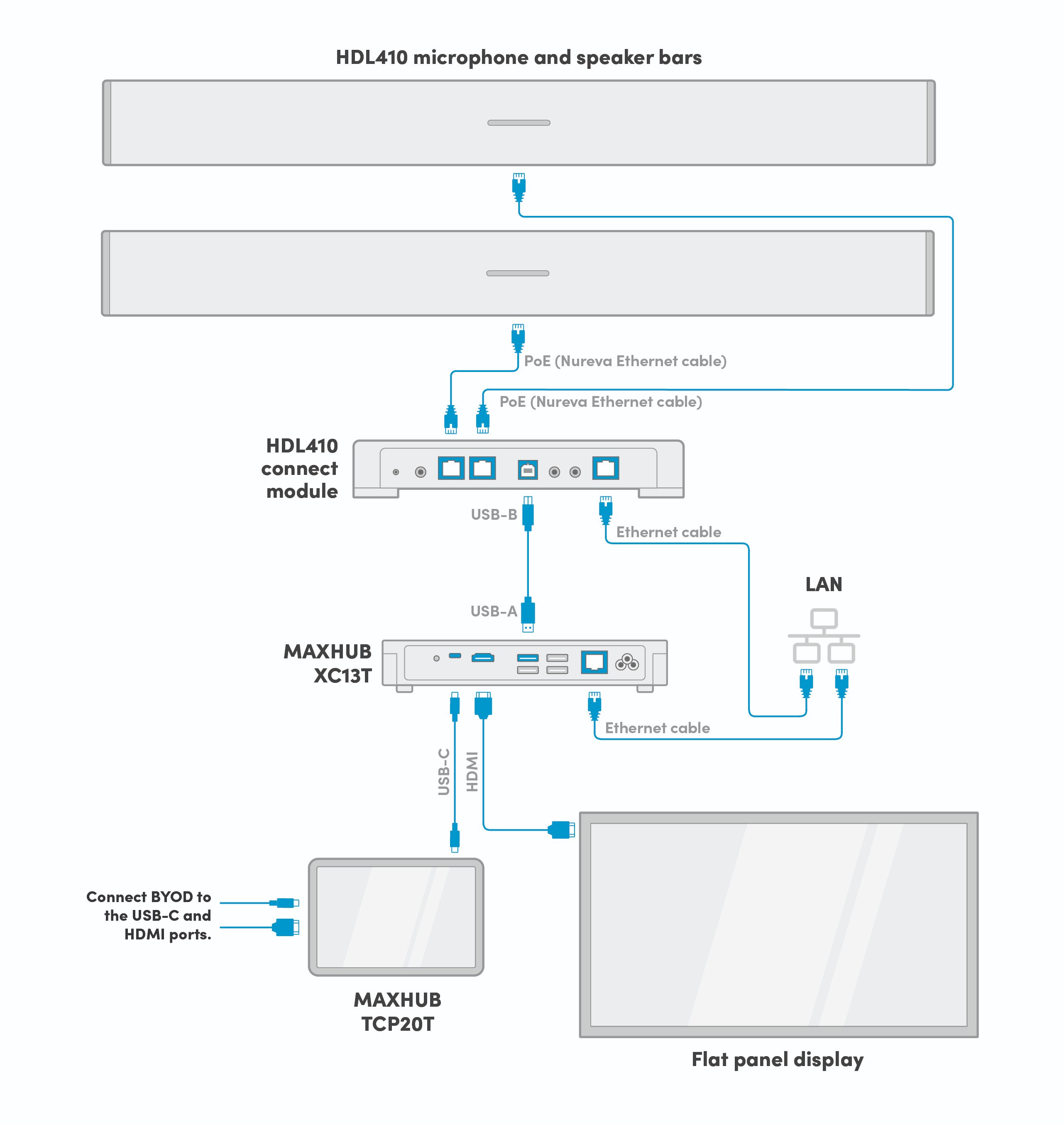 The integration of the Maxhub XCore Kit with Nureva's HDL410 system delivers a powerful solution for large to extra-large meeting spaces.