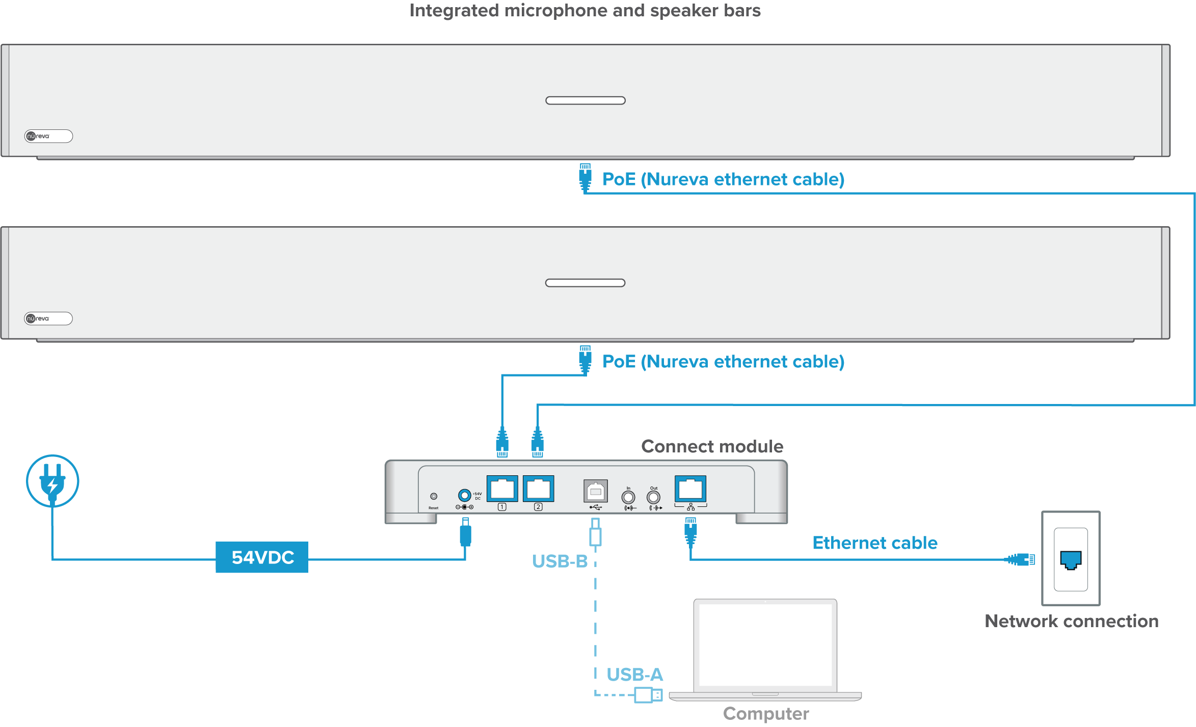 Connection diagram for a Nureva HDL410 system.