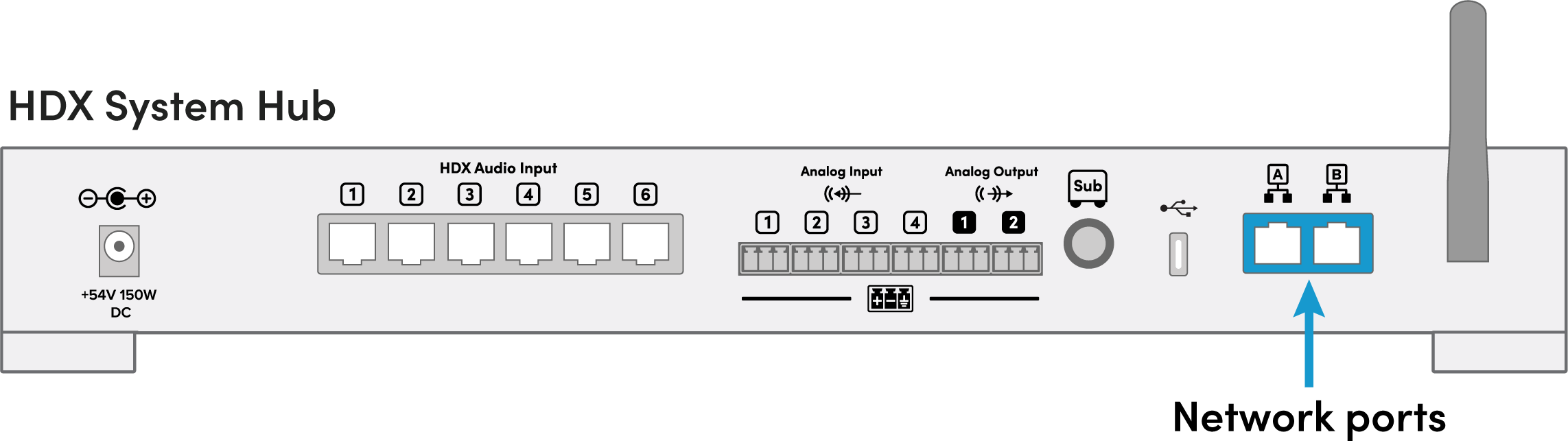Diagram showing the placement of the network ports on an HDX system hub.