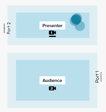 Presenter and audience coverage zones.