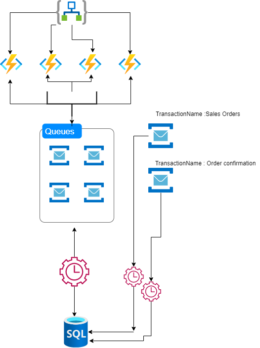 Azure Logic Apps Connectors