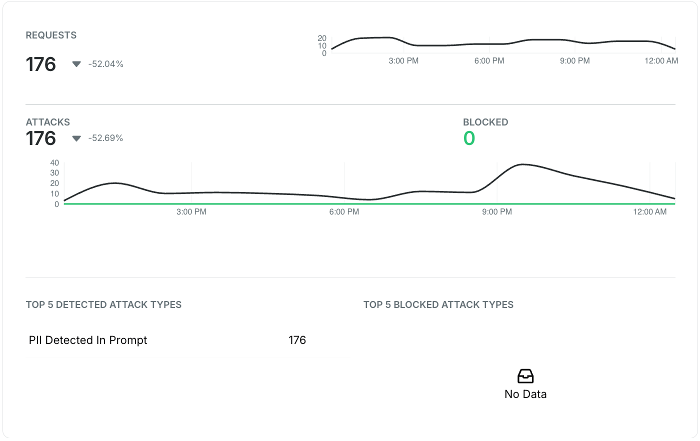 AI API Requests and Attacks