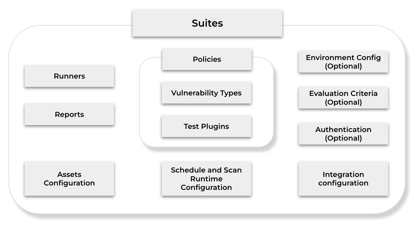 AST components