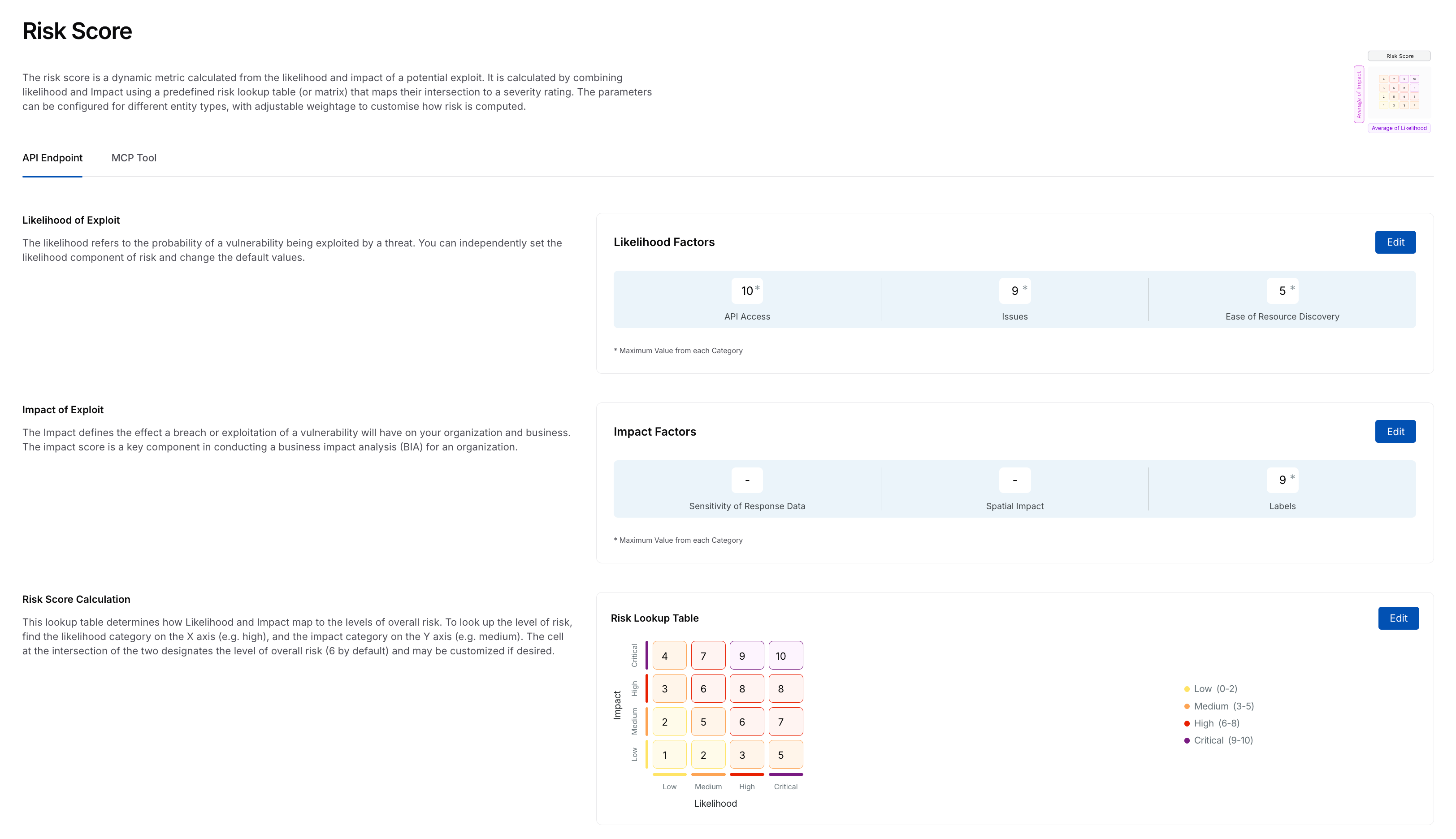 API Risk Score