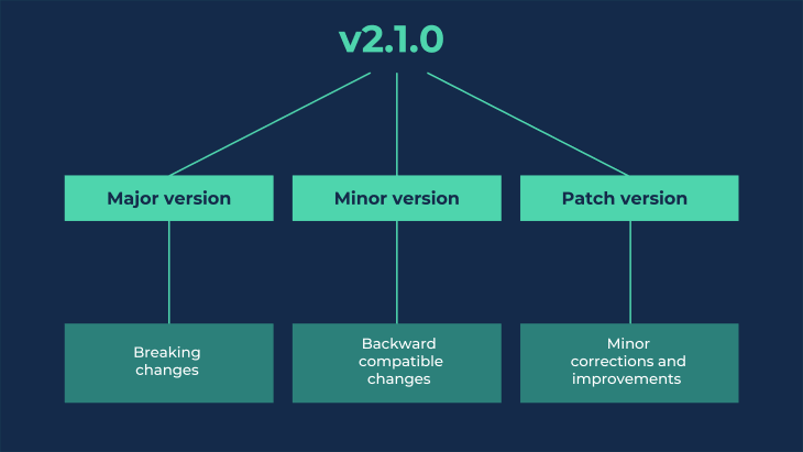 api-versions