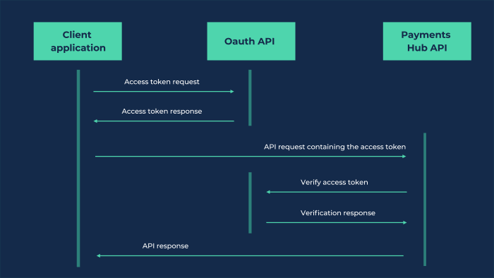 authentication-process_01