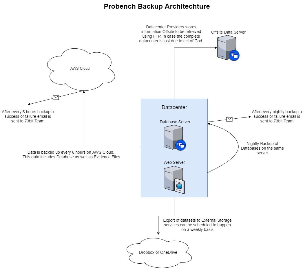 Probench_Backup_Process.jpg