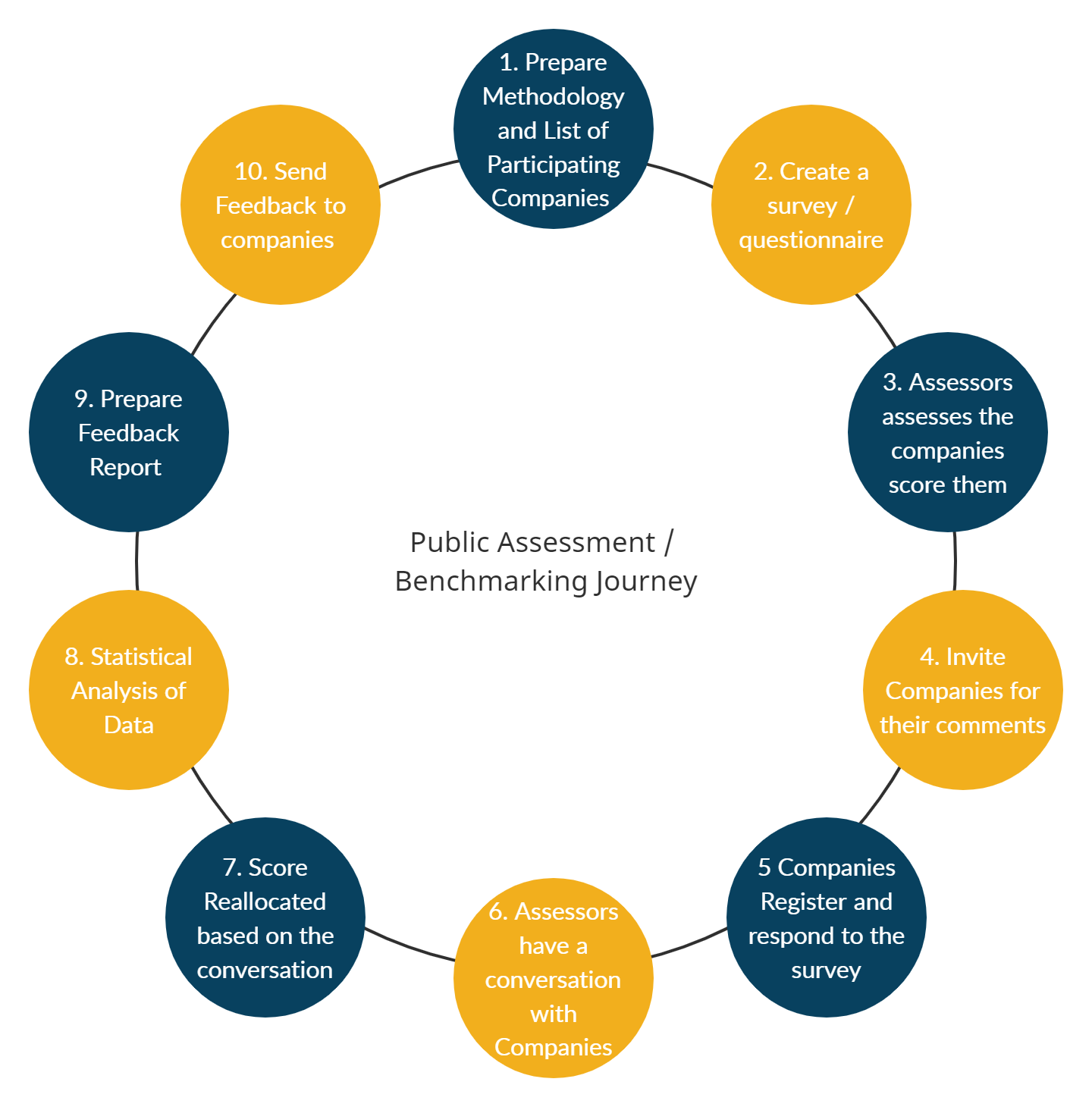 Public Assessment Journey