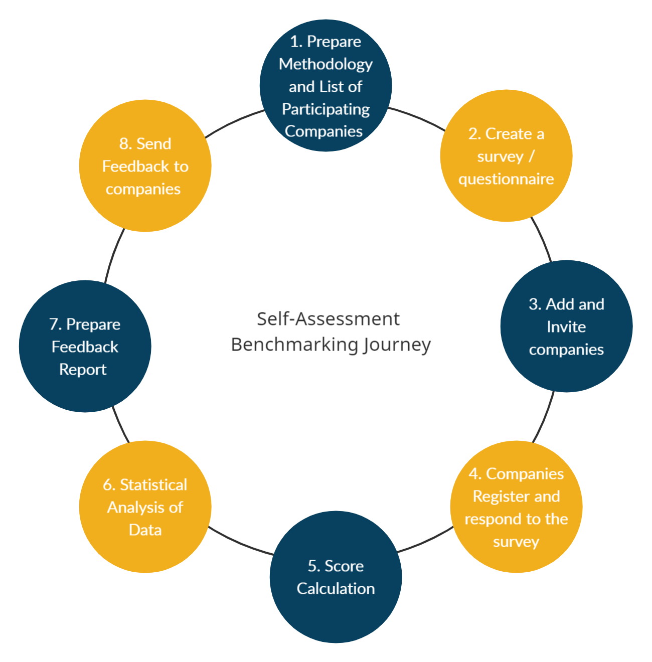 Self-Assessment Journey