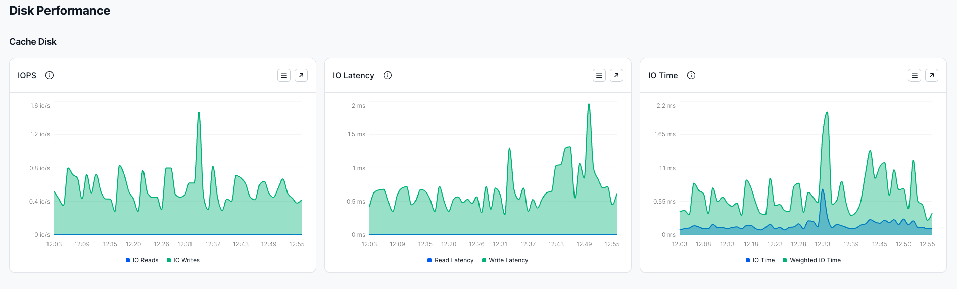 Ops IQ Disk Performance
