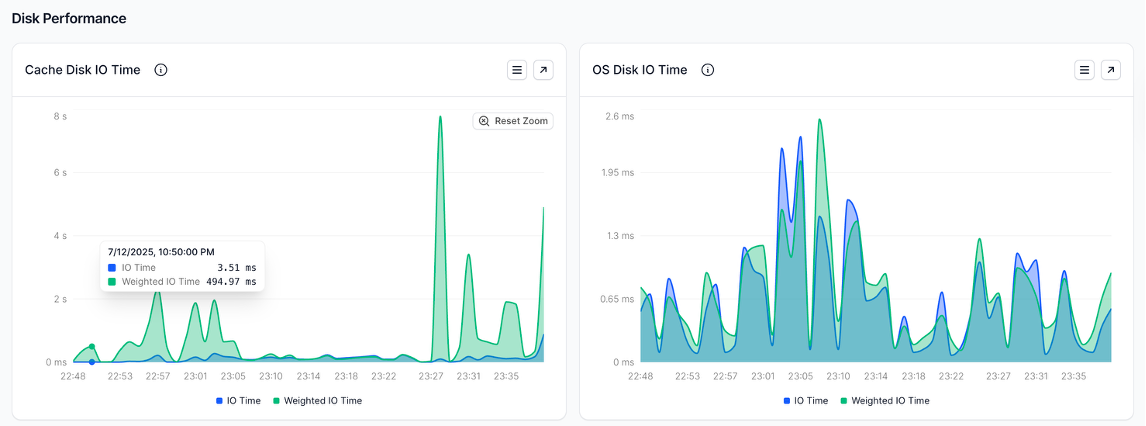 appliance_dashboard_IO_Time