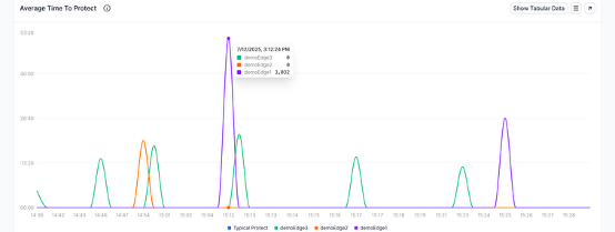volume_dashboard_average_time_to_protect