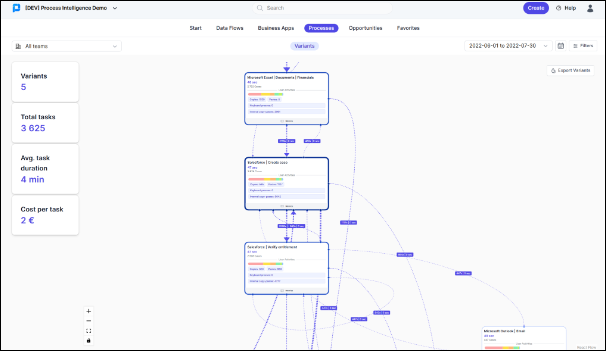 Process Variants