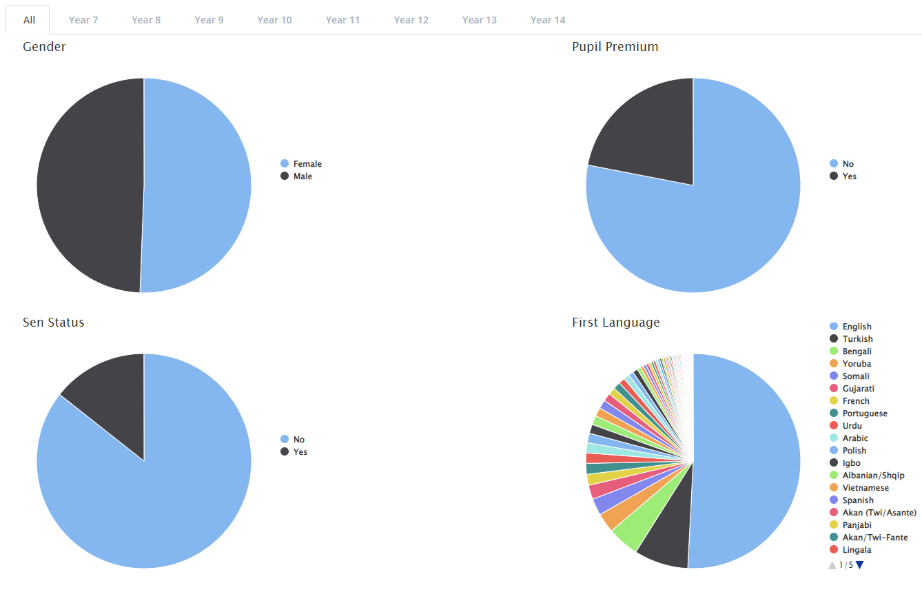 pie charts