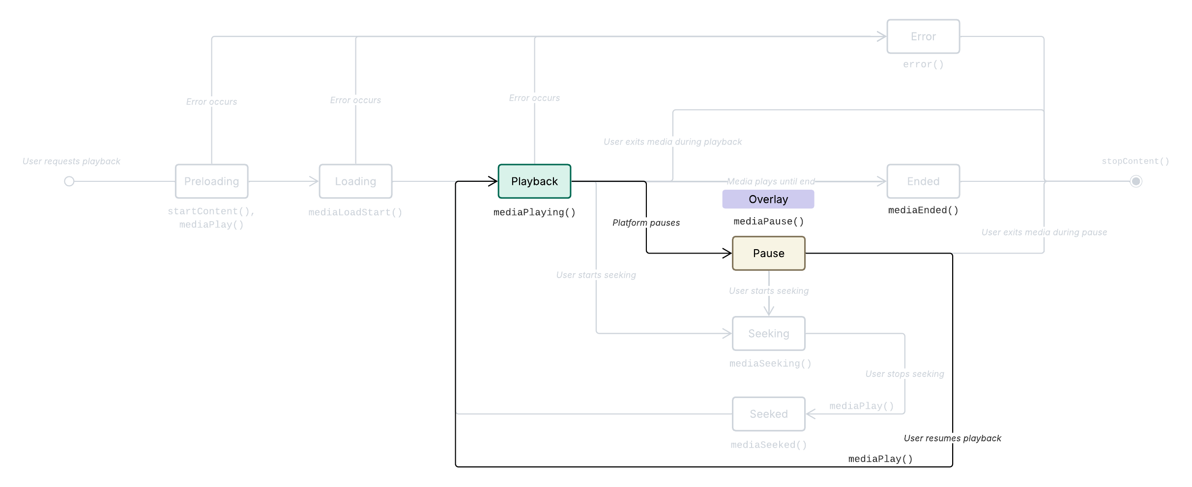 Metrics platform pause