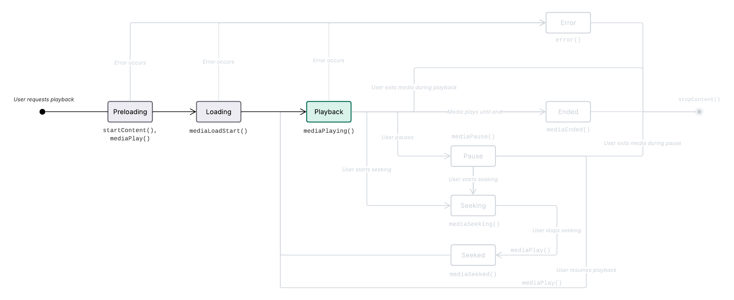 Metrics playback