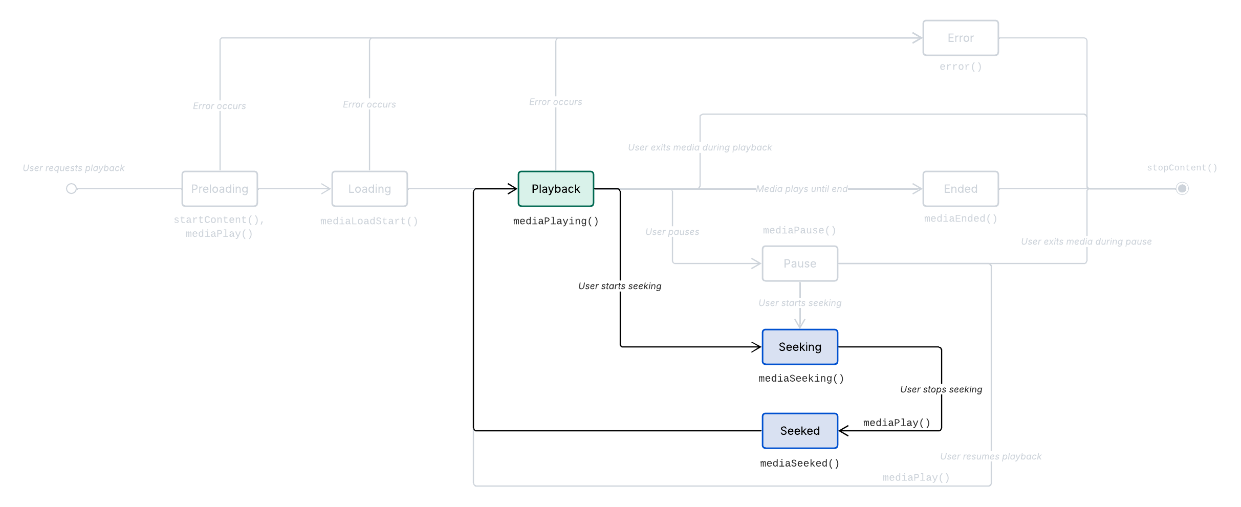 Metrics seeking from playback
