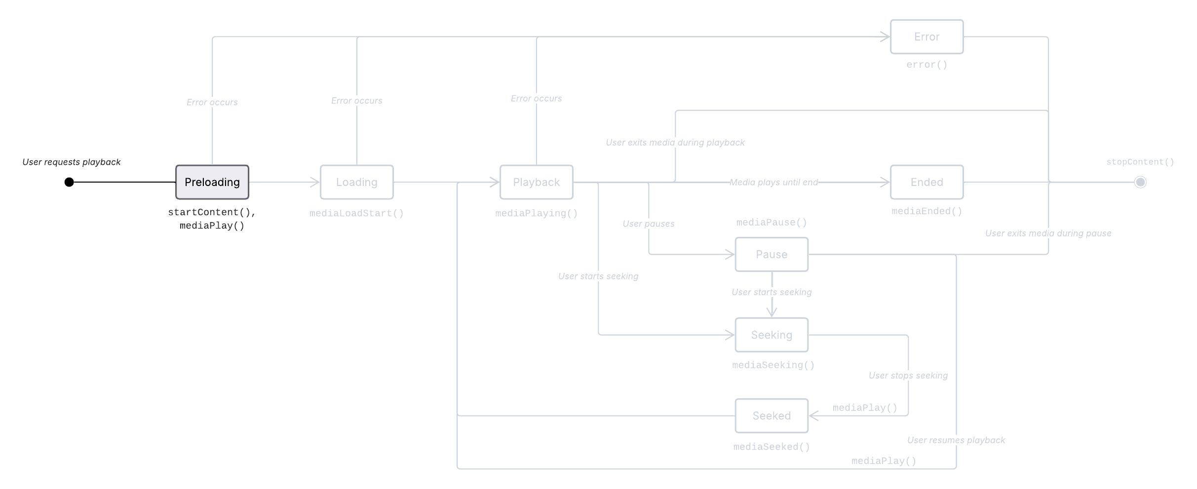 Metrics preloading