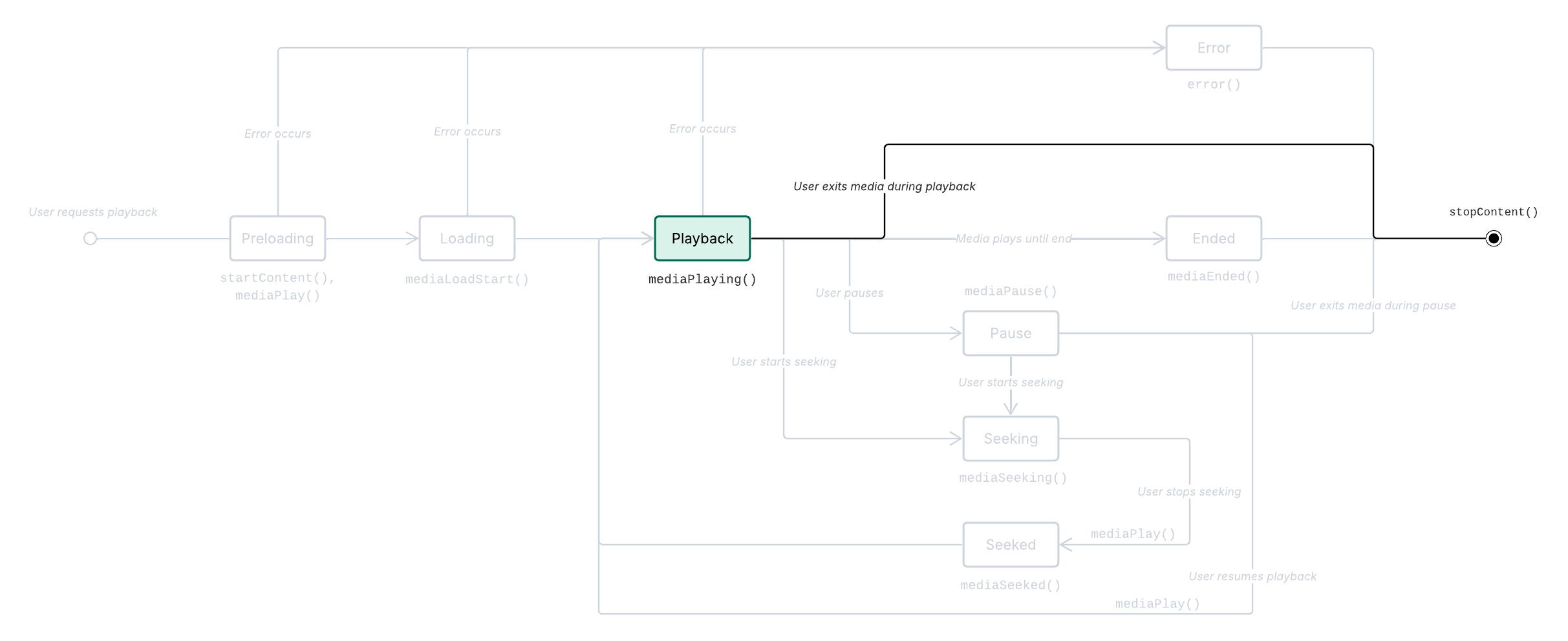 Metrics stop from playback