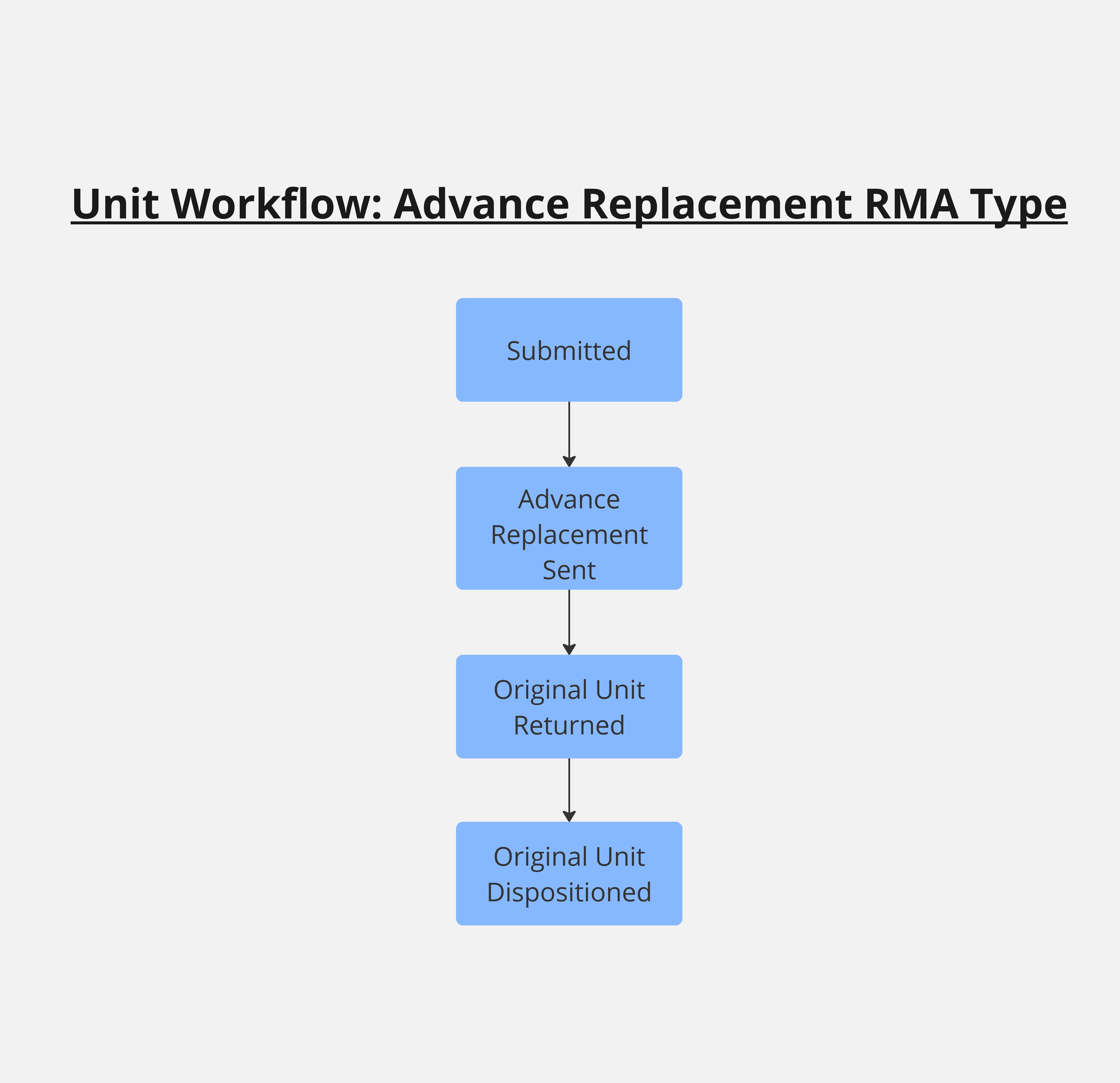 Workflow Diagrams