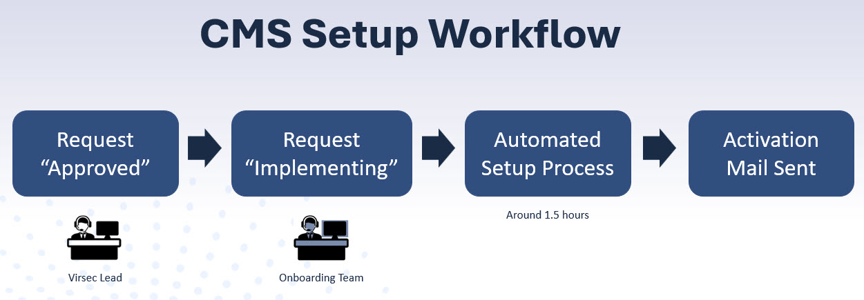 CMS_Setup_Workflow